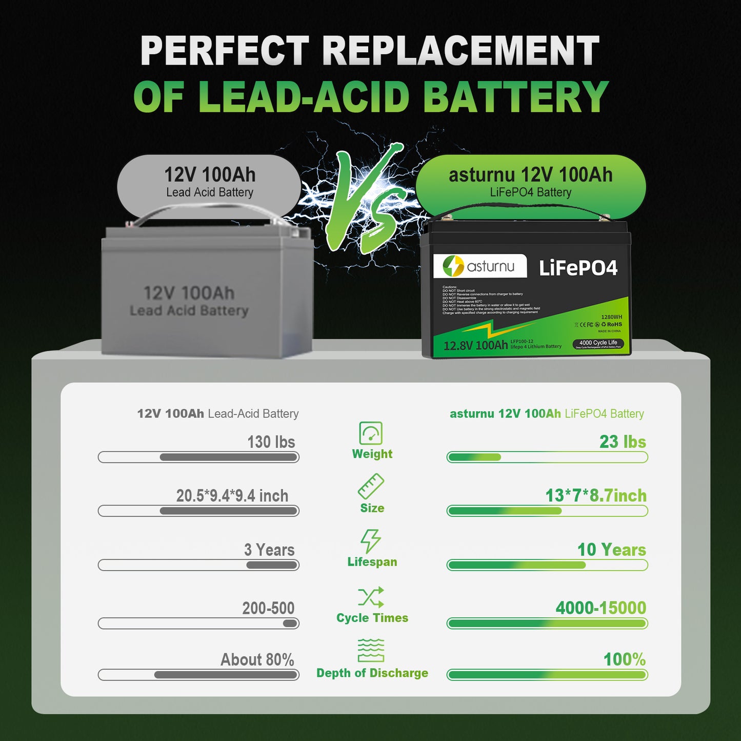 12V 100Ah LiFePO4 Lithium Battery